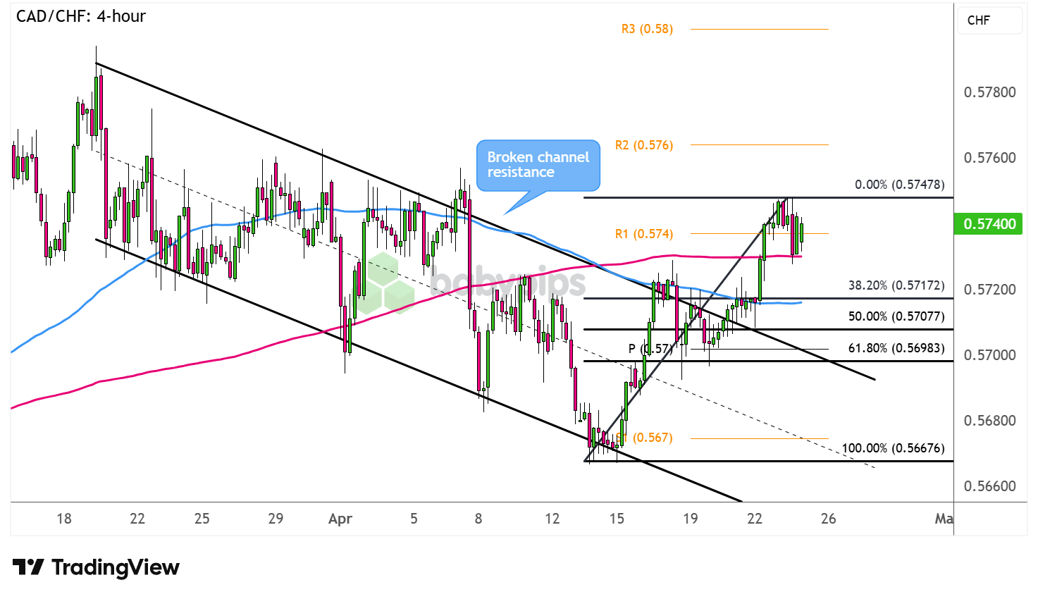 CAD/CHF 4-hour Forex Chart Faster with TradingView