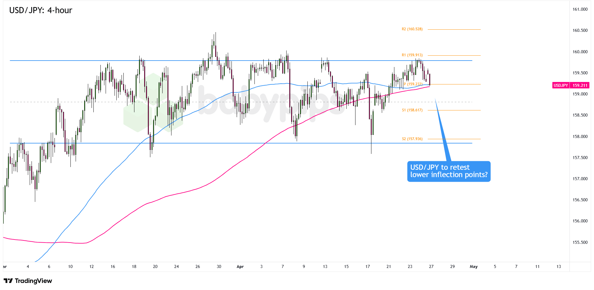 USD/JPY 4-hour Forex