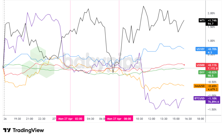Dollar Index, Gold, Oil, S&P 500, U.S. 10-yr Yield, Bitcoin Overlay - Chart Faster With TradingView