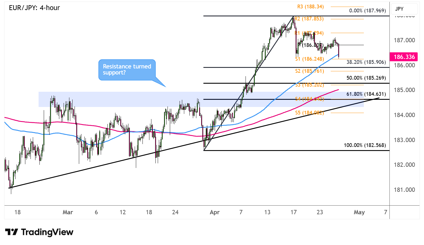 EUR/JPY 4-hour Forex Chart Faster With TradingView