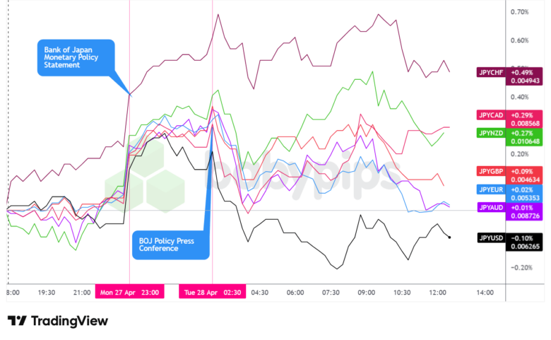 Overlay of JPY vs. Majors - Chart Faster with TradingView