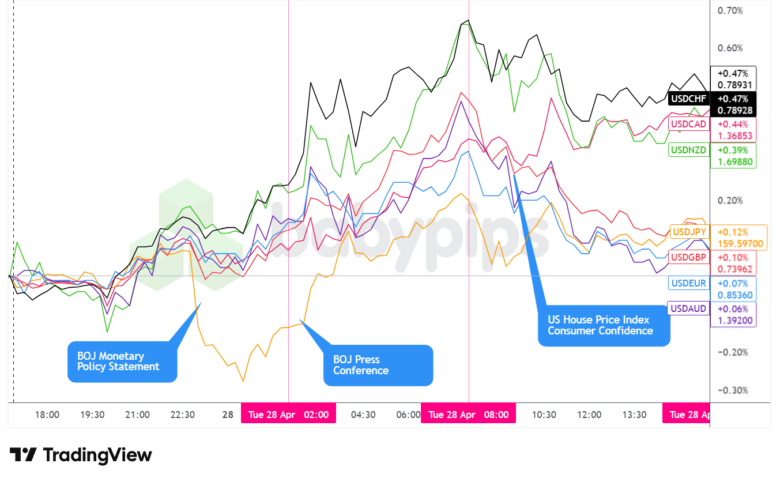 Overlay of USD vs. Majors - Chart Faster With TradingView