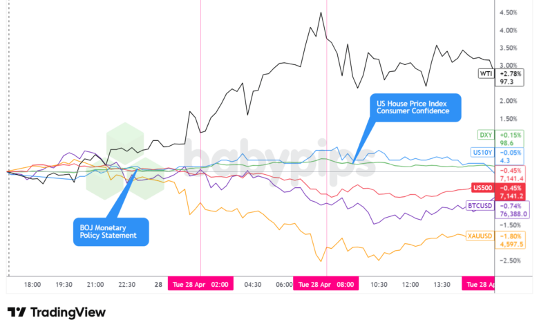 Dollar Index, Gold, Oil, S&P 500, U.S. 10-yr Yield, Bitcoin Overlay - Chart Faster With TradingView