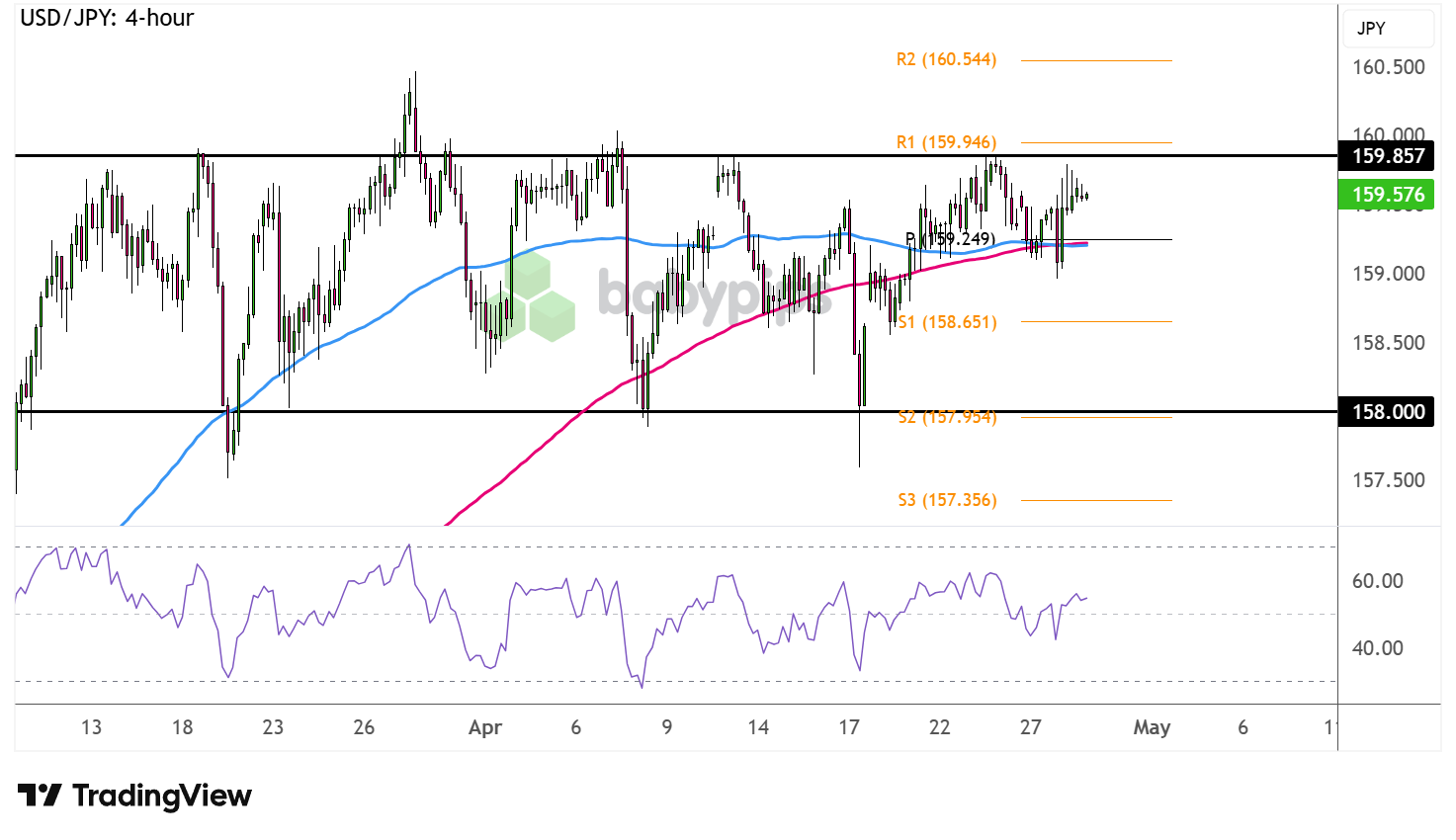 USD/JPY Evaluation for April 29, 2026: Yen-Tervention Ceiling Holding As FOMC Looms
