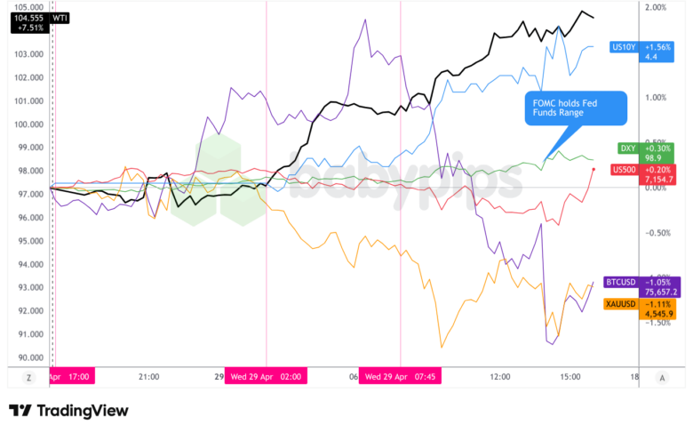 Dollar Index, Gold, Oil, S&P 500, U.S. 10-yr Yield, Bitcoin Overlay - Chart Faster With TradingView