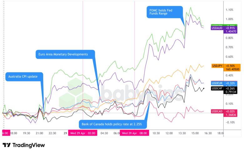 Overlay of USD vs. Majors - Chart Faster With TradingView