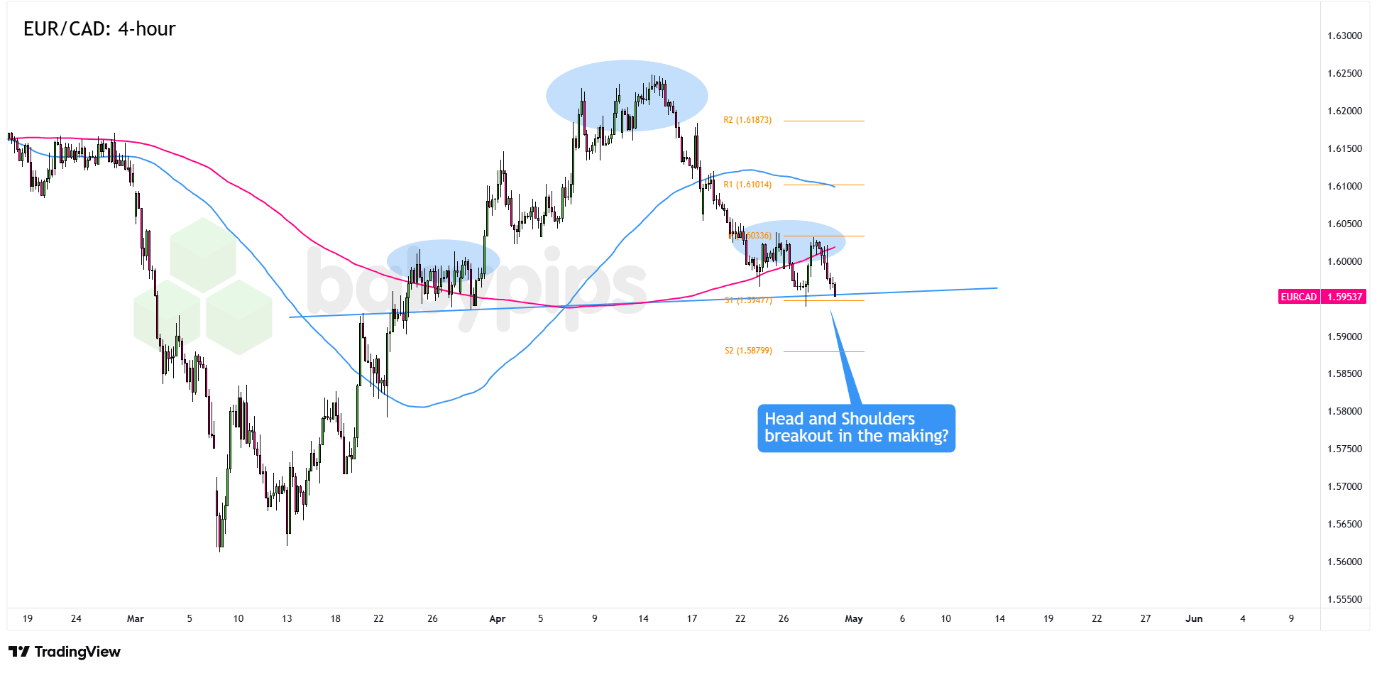EUR/CAD 4-hour Forex