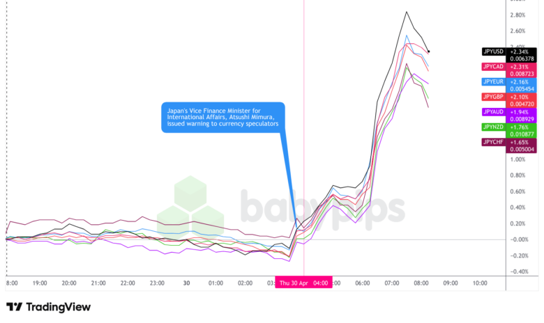 Overlay of JPY vs. Majors - Chart Faster with TradingView