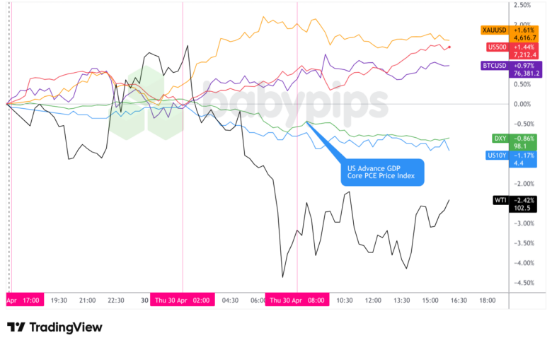 Dollar Index, Gold, Oil, S&P 500, U.S. 10-yr Yield, Bitcoin Overlay - Chart Faster With TradingView