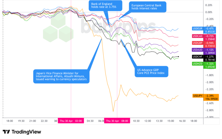 Overlay of USD vs. Majors - Chart Faster With TradingView