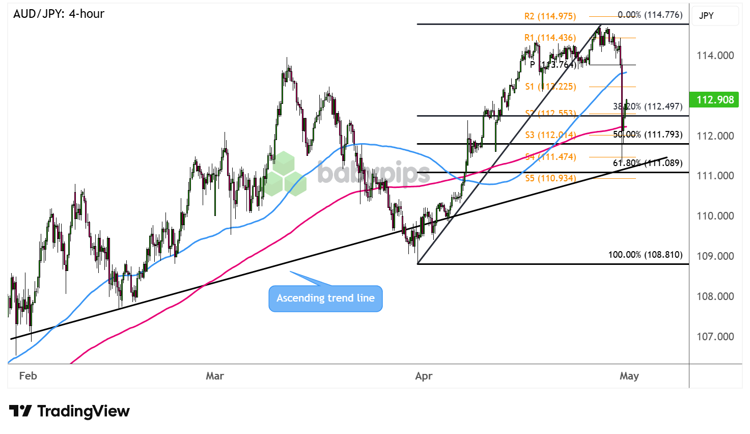 AUD/JPY 4-hour Forex Chart Faster with TradingView