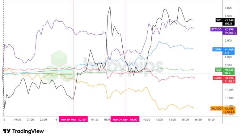 Dollar Index, Gold, Oil, S&P 500, U.S. 10-yr Yield, Bitcoin Overlay - Chart Faster With TradingView