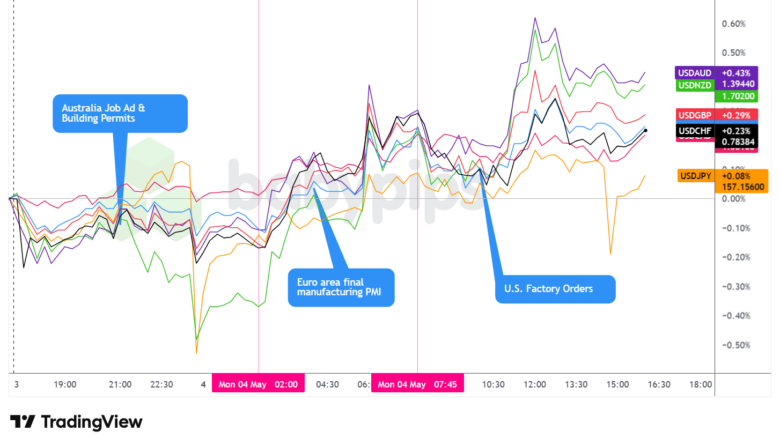 Overlay of USD vs. Majors - Chart Faster With TradingView