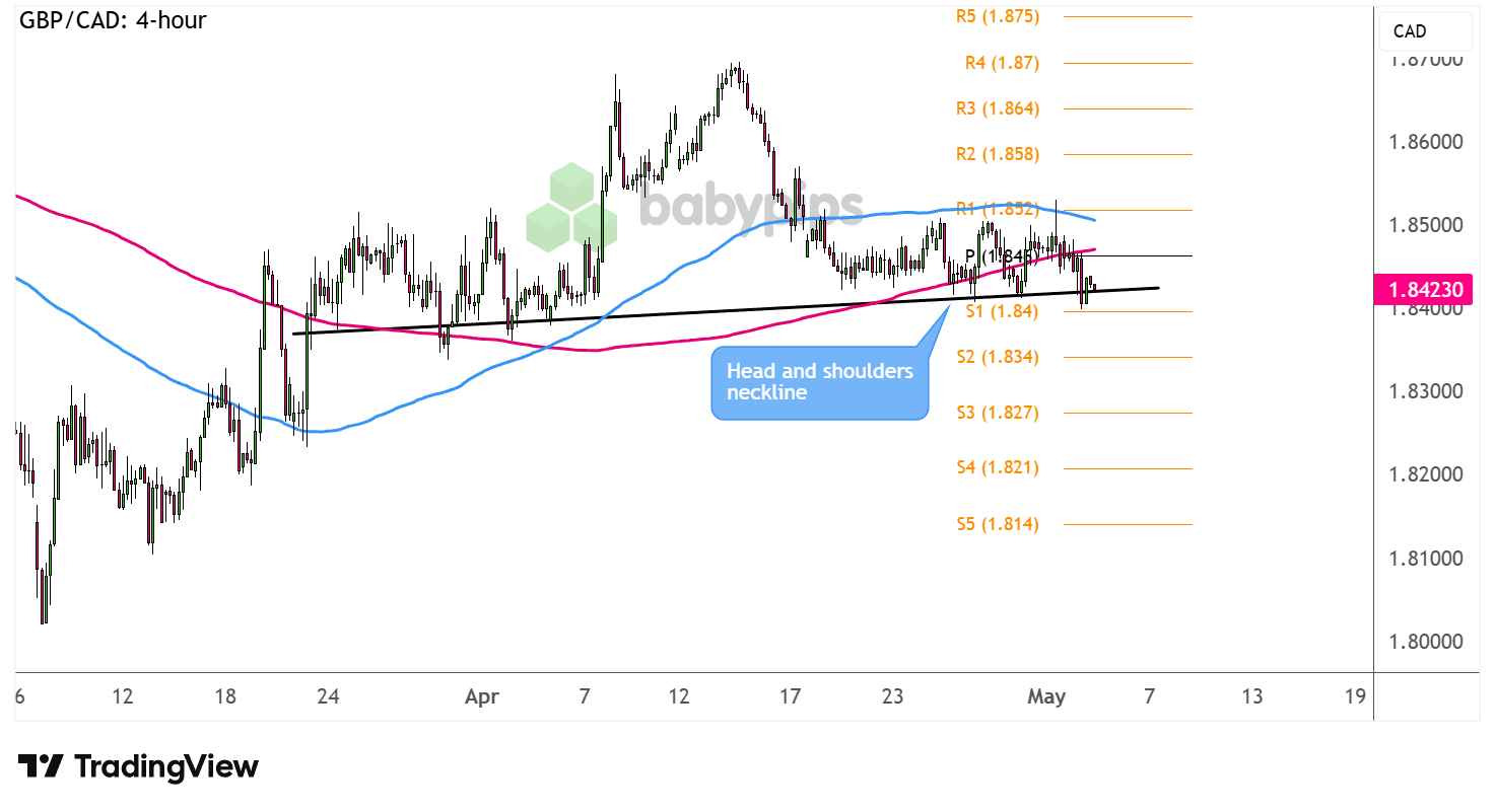 GBP/CAD 4-hour Forex Chart Faster with TradingView