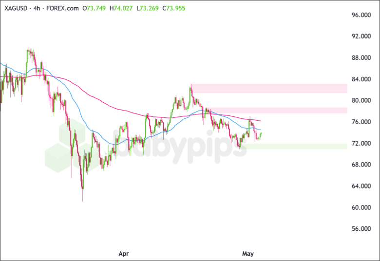 XAG/USD