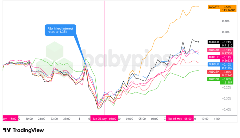 Overlay of AUD vs. Major Currencies – Chart Faster With TradingView