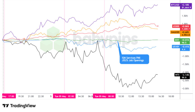 Dollar Index, Gold, Oil, S&P 500, U.S. 10-yr Yield, Bitcoin Overlay - Chart Faster With TradingView