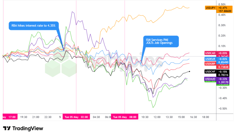 Overlay of USD vs. Majors - Chart Faster With TradingView