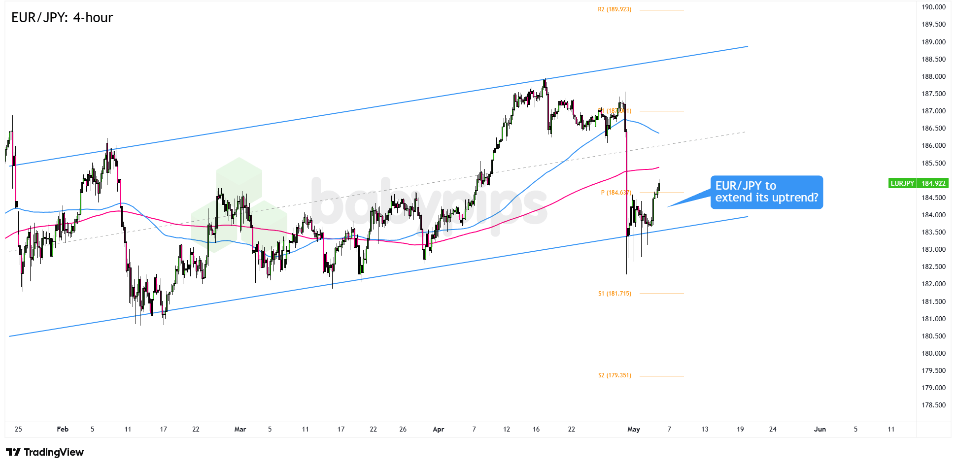 EUR/JPY 4-hour Forex