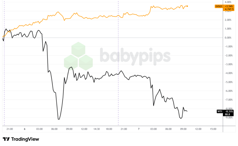 แผนภูมิทองคำเทียบกับ WTI น้ำมันดิบเร็วขึ้นด้วย TradingView