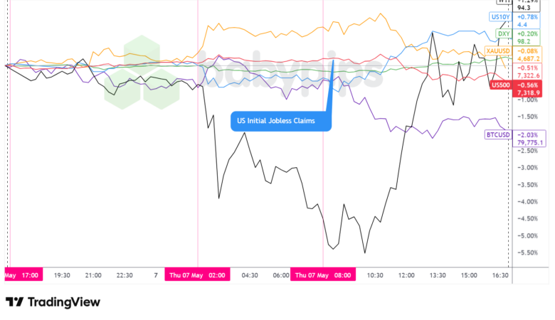 Dollar Index, Gold, Oil, S&P 500, U.S. 10-yr Yield, Bitcoin Overlay - Chart Faster With TradingView