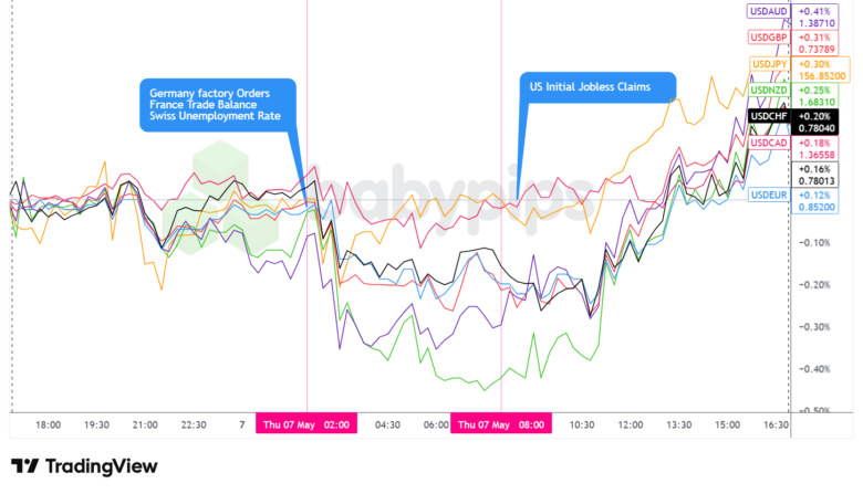 Overlay of USD vs. Majors - Chart Faster With TradingView