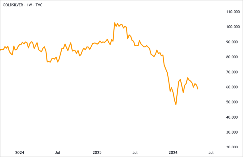 Gold/Silver Ratio