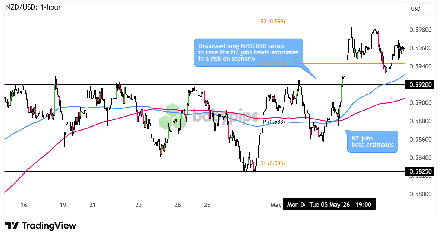 NZD/USD 1-hour Forex Chart Faster with TradingView 