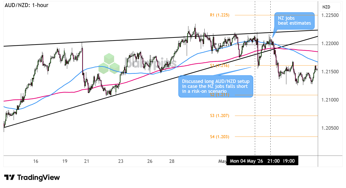 AUD/NZD 1-hour Forex Chart Faster with TradingView 
