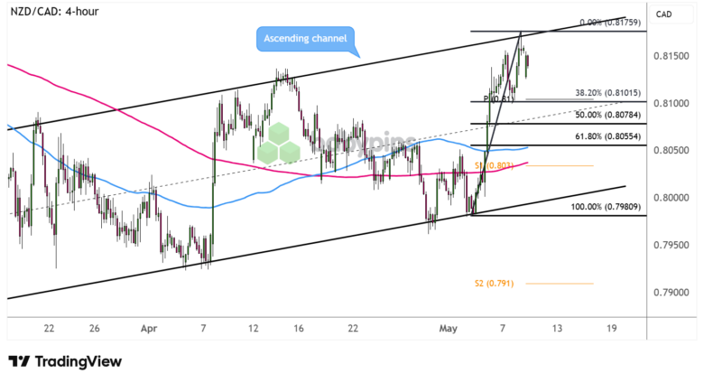 NZD/CAD 4-hour Forex Chart Faster With TradingView