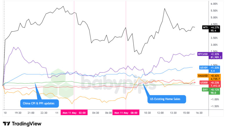 Dollar Index, Gold, Oil, S&P 500, U.S. 10-yr Yield, Bitcoin Overlay - Chart Faster With TradingView