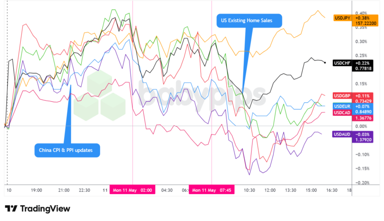 Overlay of USD vs. Majors - Chart Faster With TradingView
