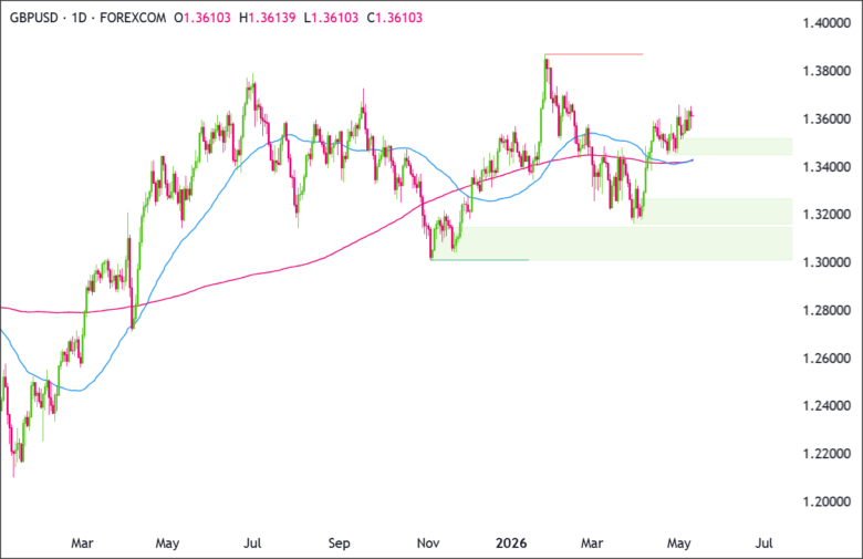 GBP/USD Daily Chart 2026-05-11