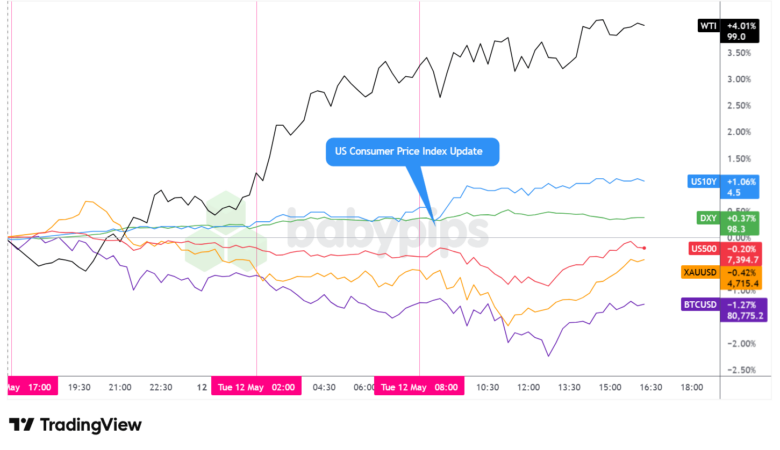Dollar Index, Gold, Oil, S&P 500, U.S. 10-yr Yield, Bitcoin Overlay - Chart Faster With TradingView