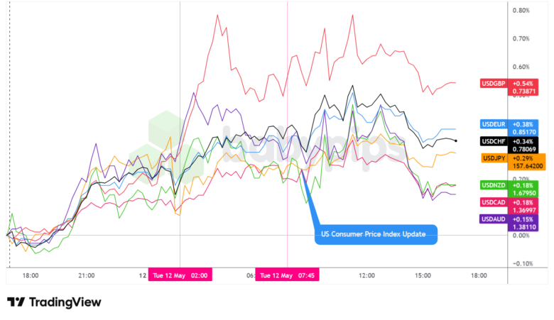 Overlay of USD vs. Majors - Chart Faster With TradingView