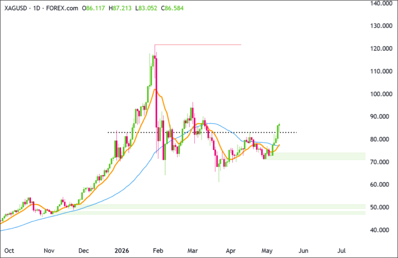 XAG/USD Daily Chart 2026-05-11