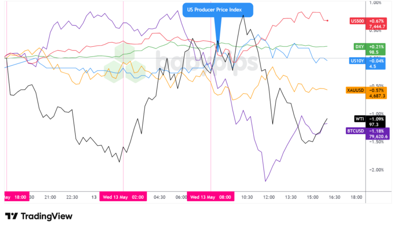 Dollar Index, Gold, Oil, S&P 500, U.S. 10-yr Yield, Bitcoin Overlay - Chart Faster With TradingView