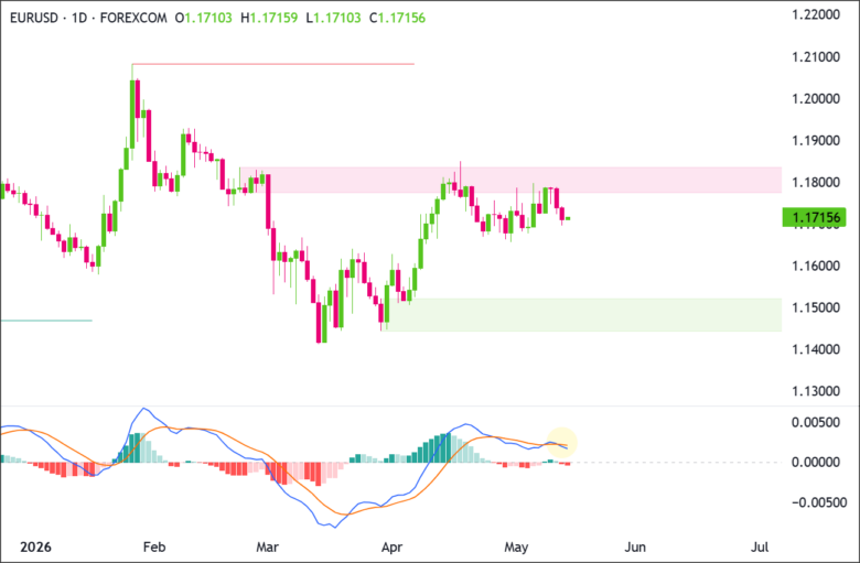 EUR/USD Daily Chart 2026-05-13
