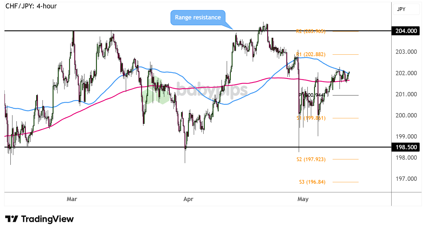 CHF/JPY 4-hour Forex Chart Faster with TradingView