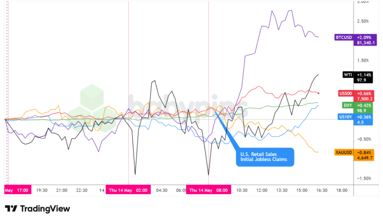 Dollar Index, Gold, Oil, S&P 500, U.S. 10-yr Yield, Bitcoin Overlay - Chart Faster With TradingView