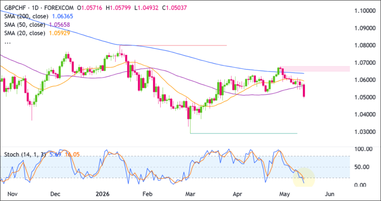 GBP/CHF Daily Chart 2026-05-14