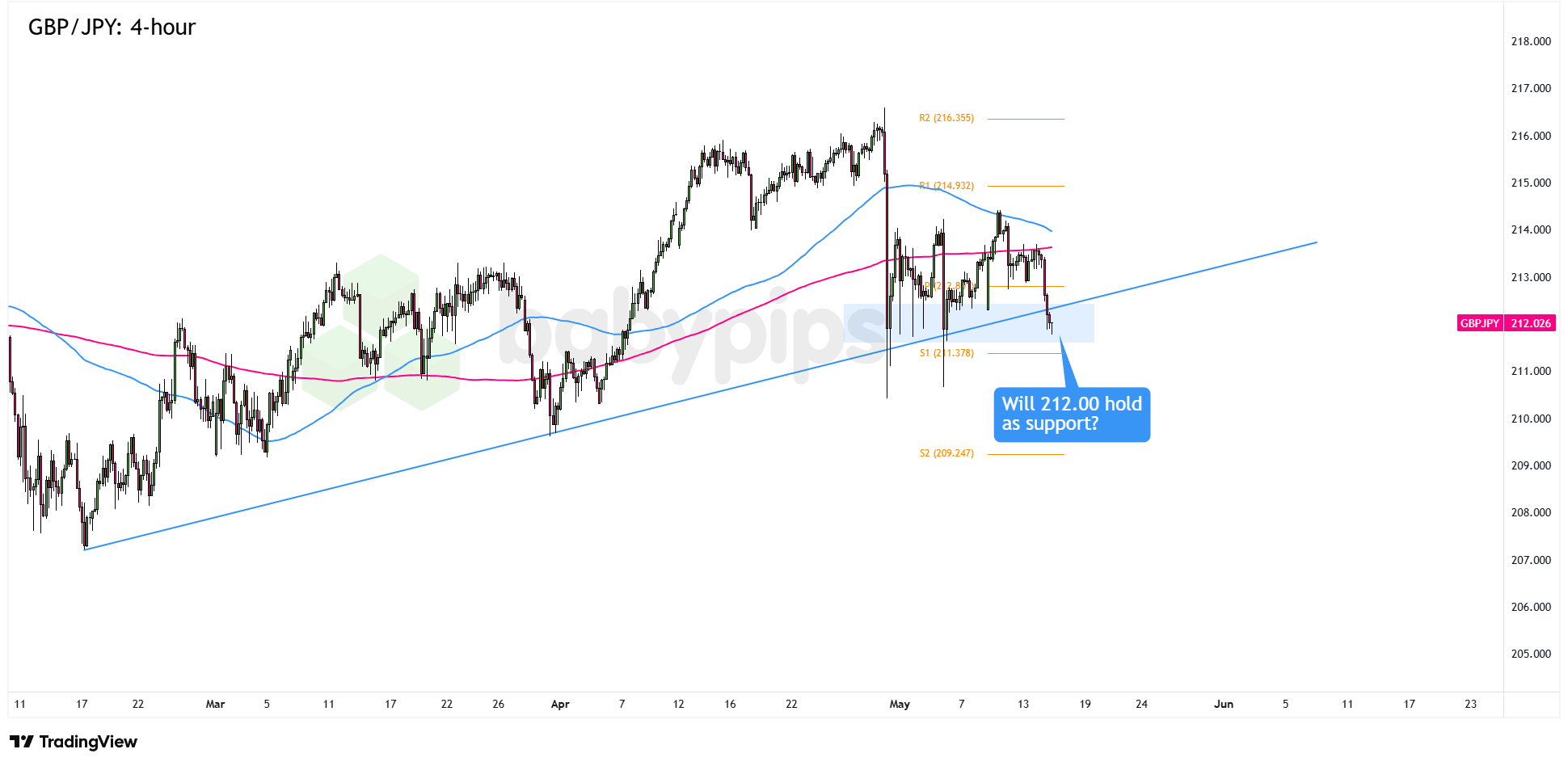GBP/JPY 4-hour Forex