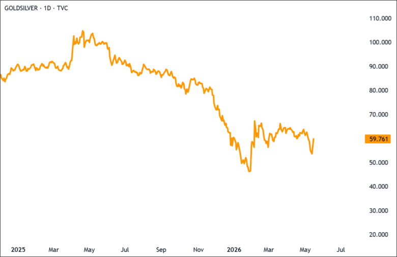 Gold Silver Ratio 2026-05-16