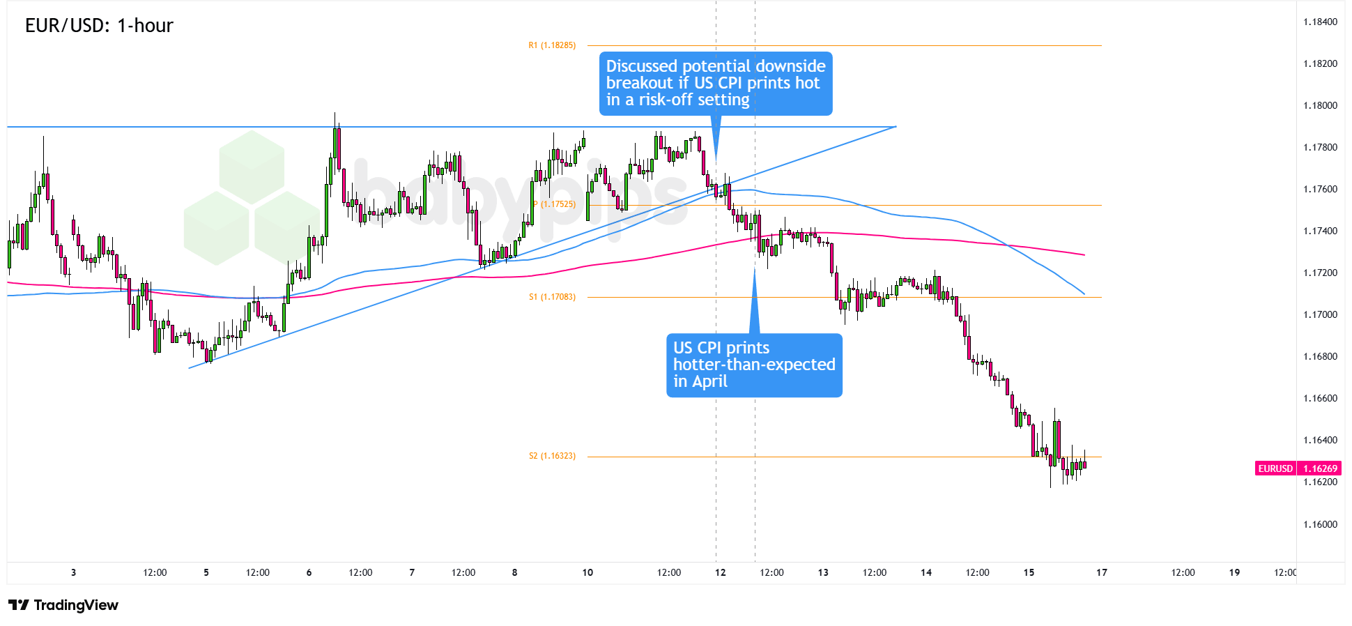 EUR/USD 1-hour Forex Chart Faster with TradingView