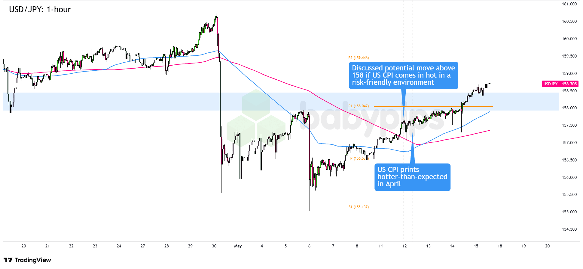 USD/JPY 1-hour Forex Chart Faster with TradingView
