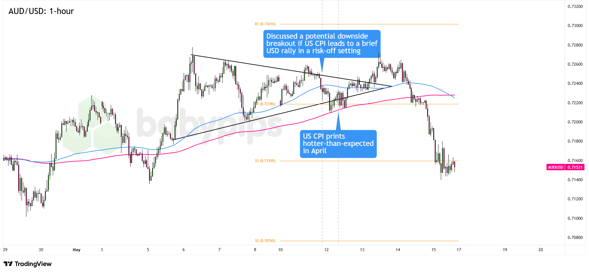 AUD/USD 1-hour Forex Chart