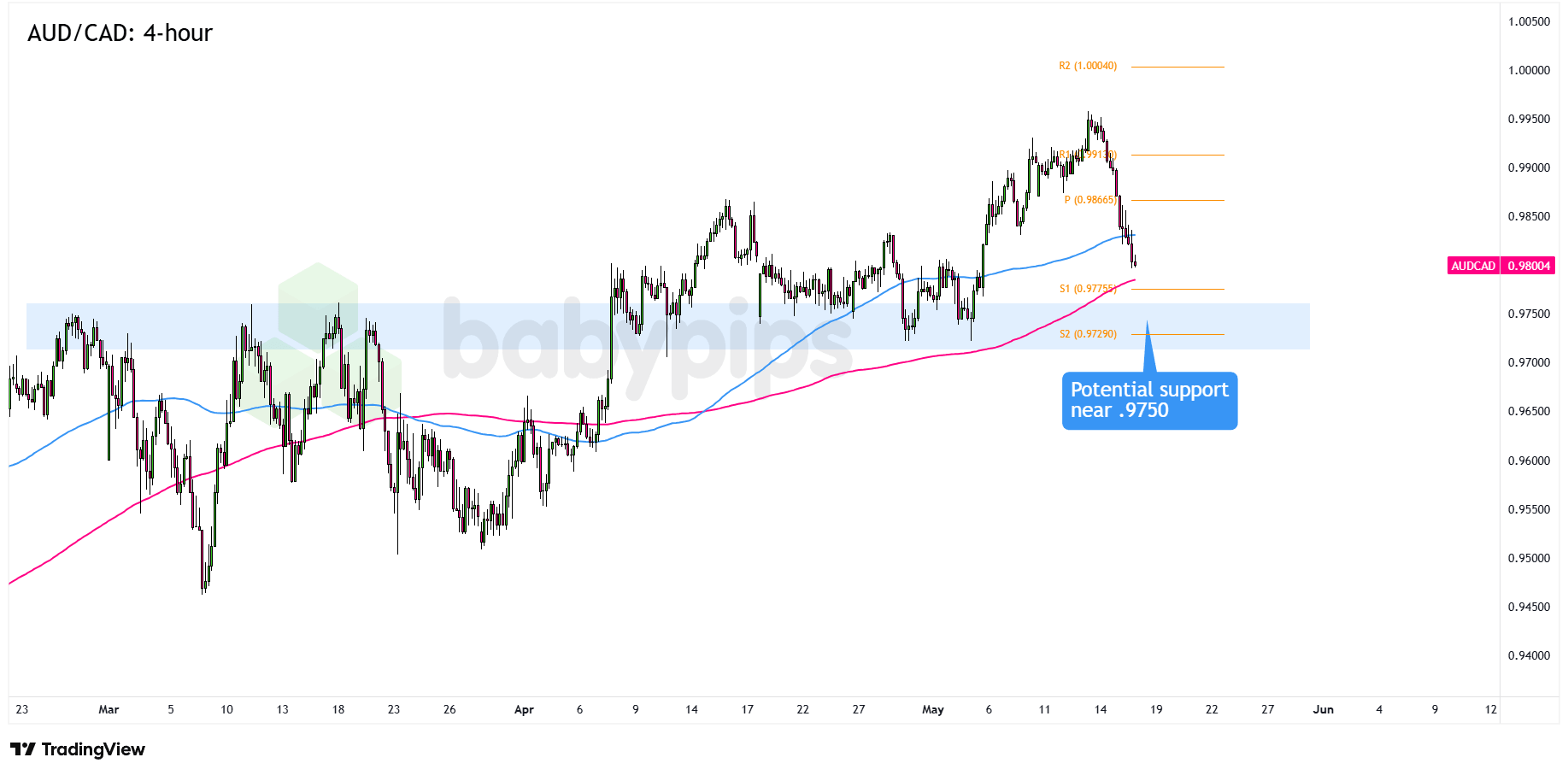 AUD/CAD 4-hour Forex