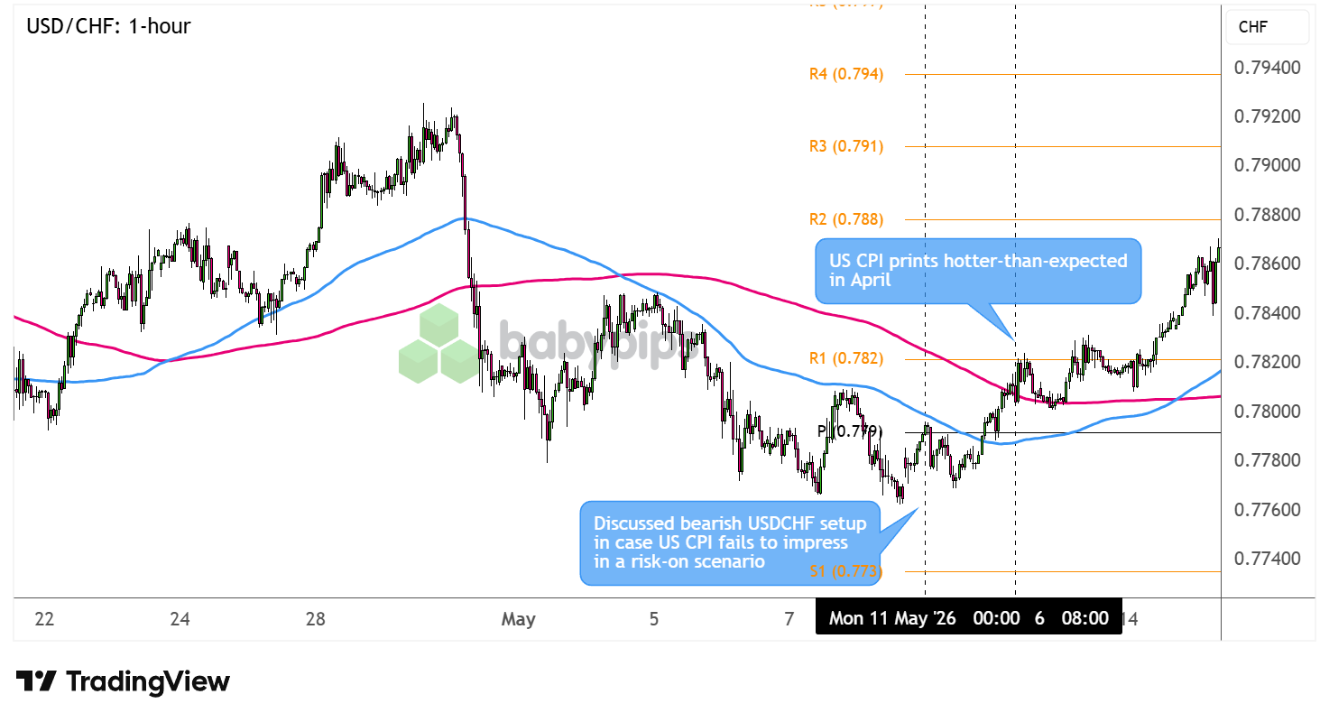USD/CHF 1-hour Forex Chart Faster with TradingView