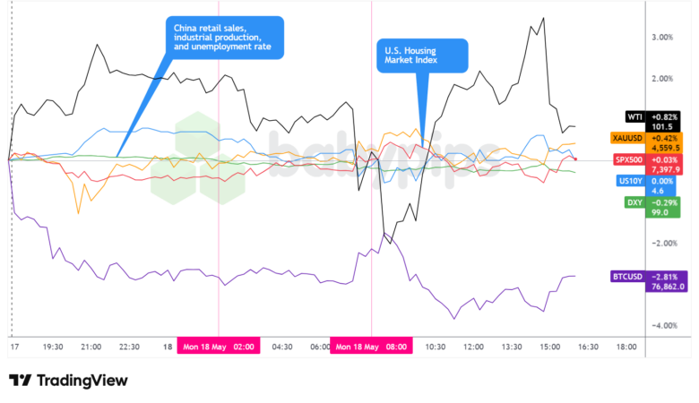 Dollar Index, Gold, Oil, S&P 500, U.S. 10-yr Yield, Bitcoin Overlay - Chart Faster With TradingView