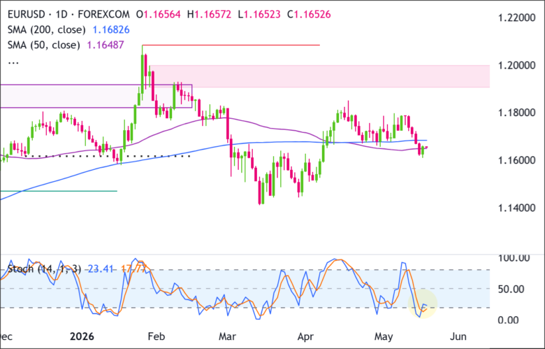 EUR/USD 1D Chart 2026*05-18
